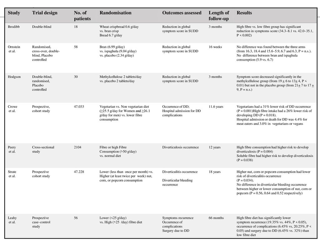 Table 1 Fibre In Diverticulosis And Symptomatic Diverticular Disease Ppt Download table-1-fibre-in-diverticulosis-and-symptomatic-diverticular-disease-ppt-download